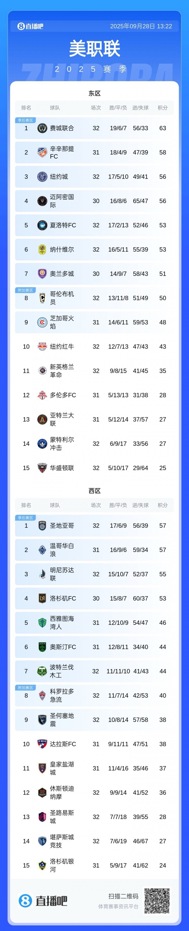 【五洲】绝了！美职联榜1费城2周前7球惨败，今日又6球狂胜成夺冠最大热门(图3)
