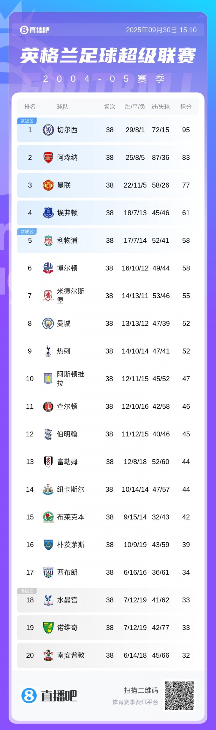 【好看推荐】仅15粒丢球空前绝后！穆帅的首个英超赛季：29胜8平1负，95分夺冠(图2)