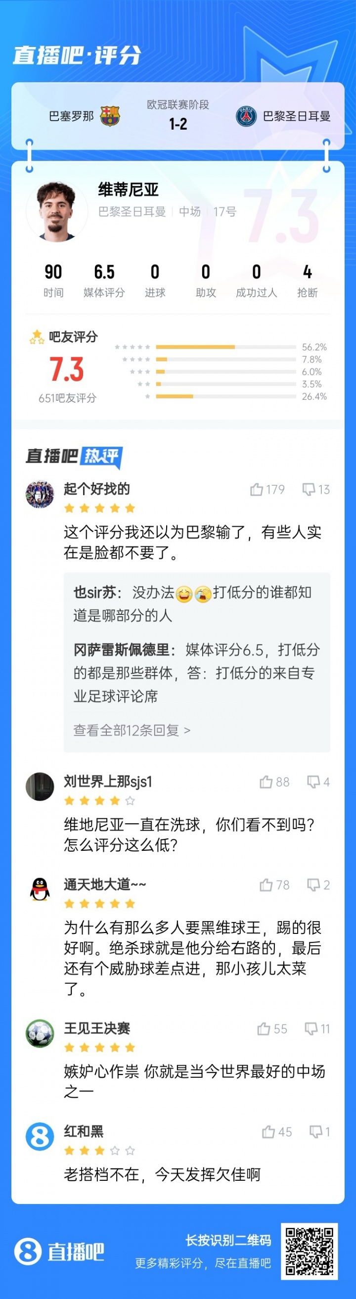 【体育资讯】世一中对决️佩德里79分钟9次成功对抗，维蒂尼亚打满全场4抢断(图5)