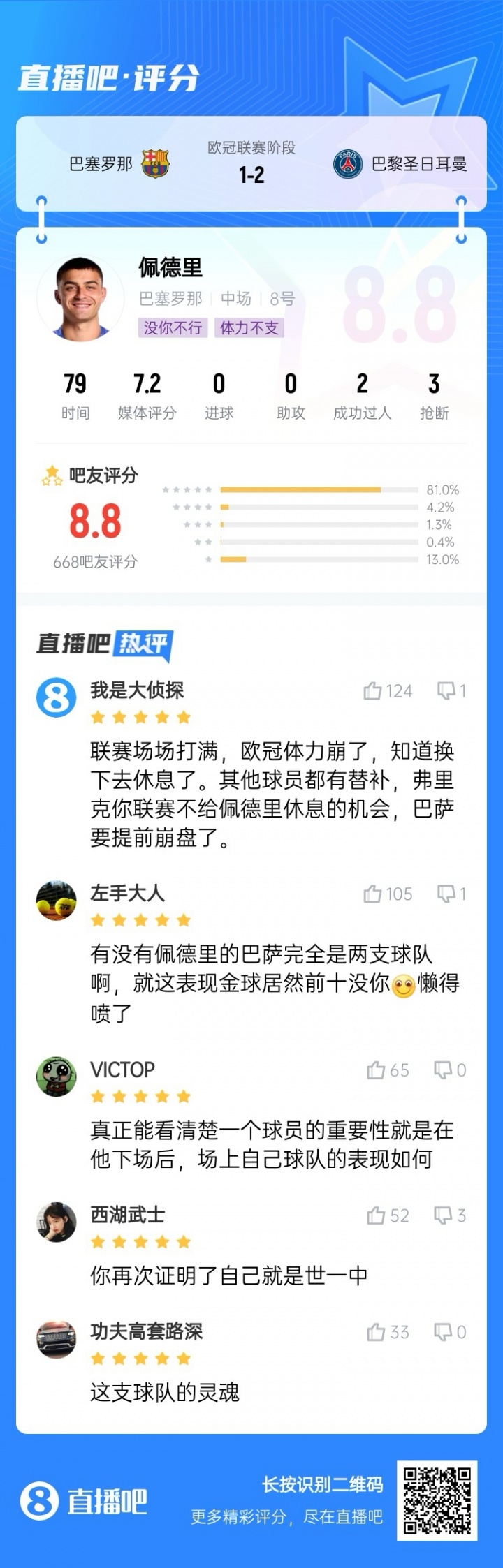【体育资讯】世一中对决️佩德里79分钟9次成功对抗，维蒂尼亚打满全场4抢断(图3)