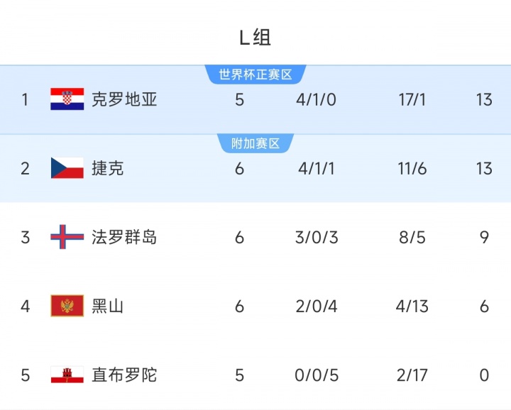 [球迷报道]又打满一场！40岁魔笛新赛季仅轮休1场，帮助米兰第3+克罗地亚第1(图2)