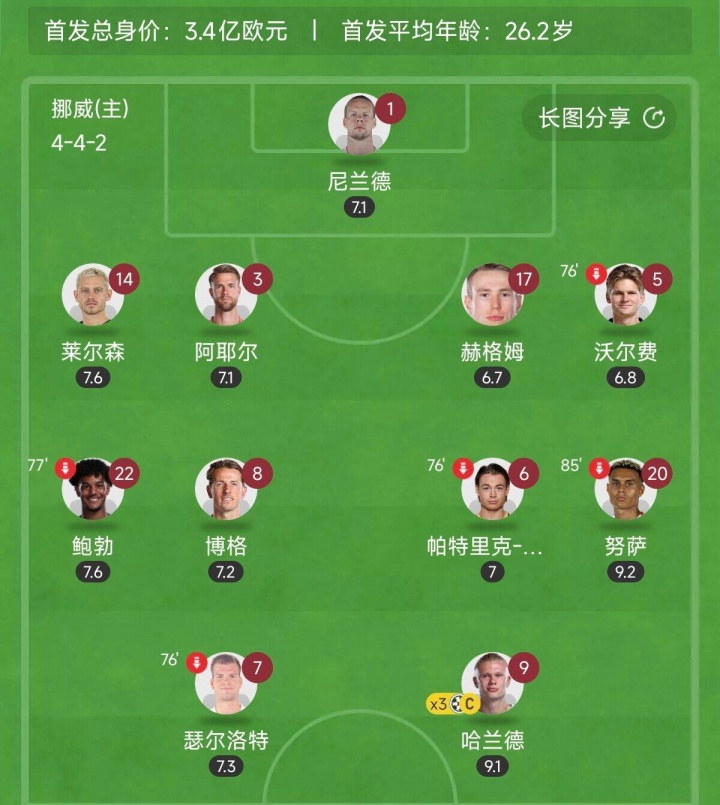 [精彩资讯]终于质变！全胜挪威首发几乎全员五大联赛 3亿双核曾屡次无缘大赛(图3)