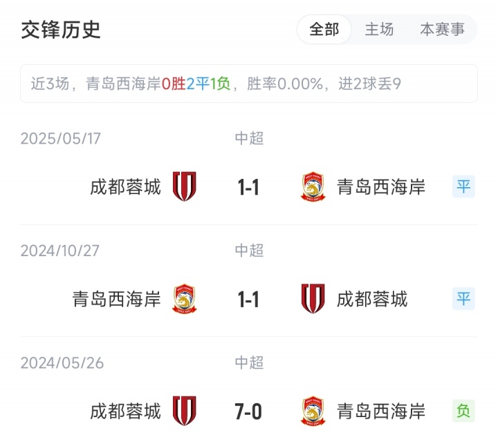 [好看推荐]蓉城vs西海岸：4外援PK5外援，周定洋、德尔加多先发，阿齐兹出战(图1)