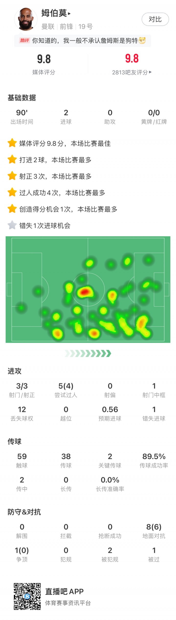 【体育资讯】直播吧X咪咕体育|英超第9轮最佳：姆伯莫当选 曼联也有自己的姆总(图2)