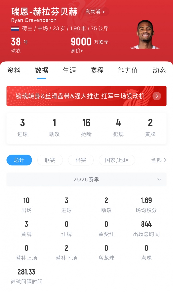 【体育报道】没你真不行！赫拉芬贝赫复出进球助球队取胜，此前缺席3场红军2负(图3)