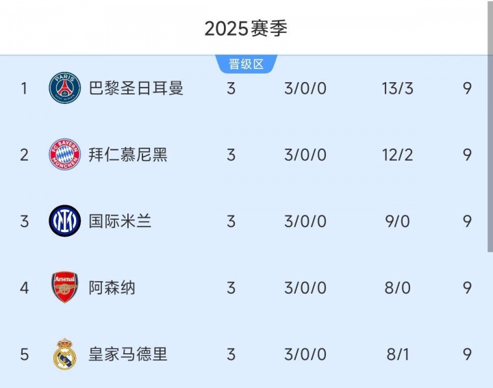 [英超]含金量十足！英西德法四家领头羊在欧冠也都是全胜，本周中德法PK(图1)