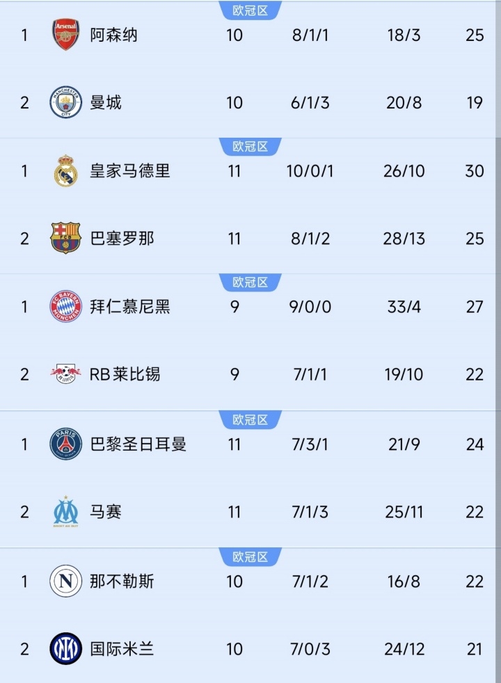 [英超]含金量十足！英西德法四家领头羊在欧冠也都是全胜，本周中德法PK(图2)