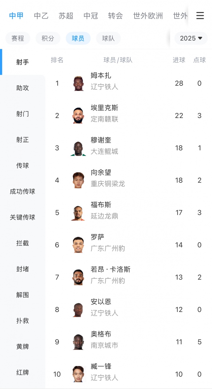 [值得一看]未来可期！21岁重庆队长向余望18球2助率队冲超，中甲射手榜第4！(图2)