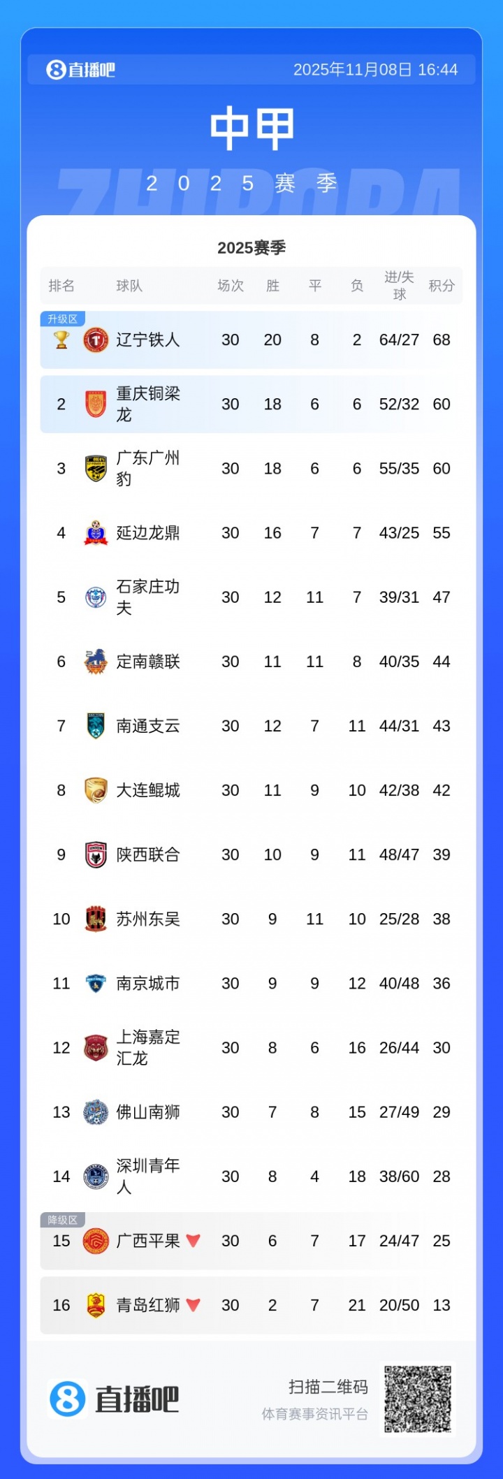 【好看推荐】完美赛季！辽宁铁人包揽联赛冠军、射手王和助攻王(图2)