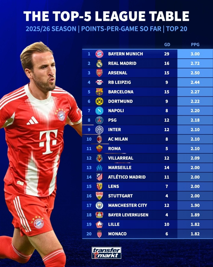 [马赛]全胜+净胜29球！5大联赛场均积分榜：拜仁3分居首，皇马枪手列2-3(图1)