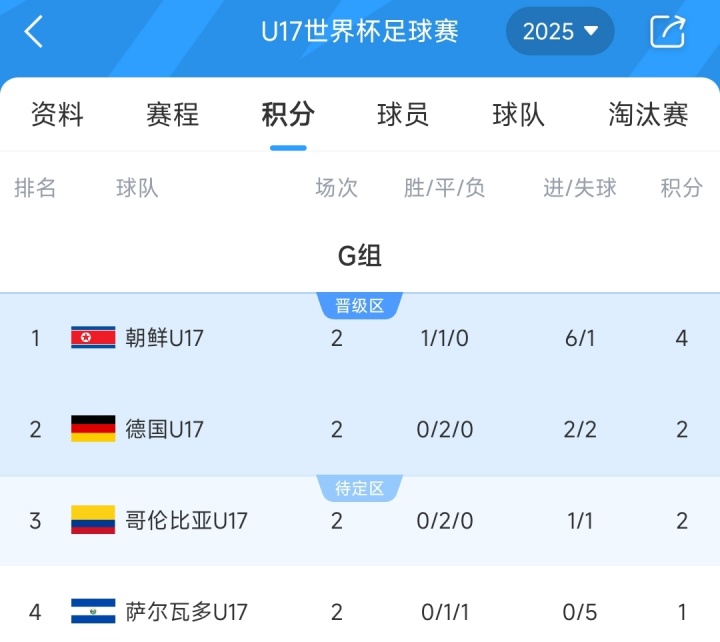 力压德国、哥伦比亚💥朝鲜U17世界杯2轮轰6球 4分暂居小组第1！