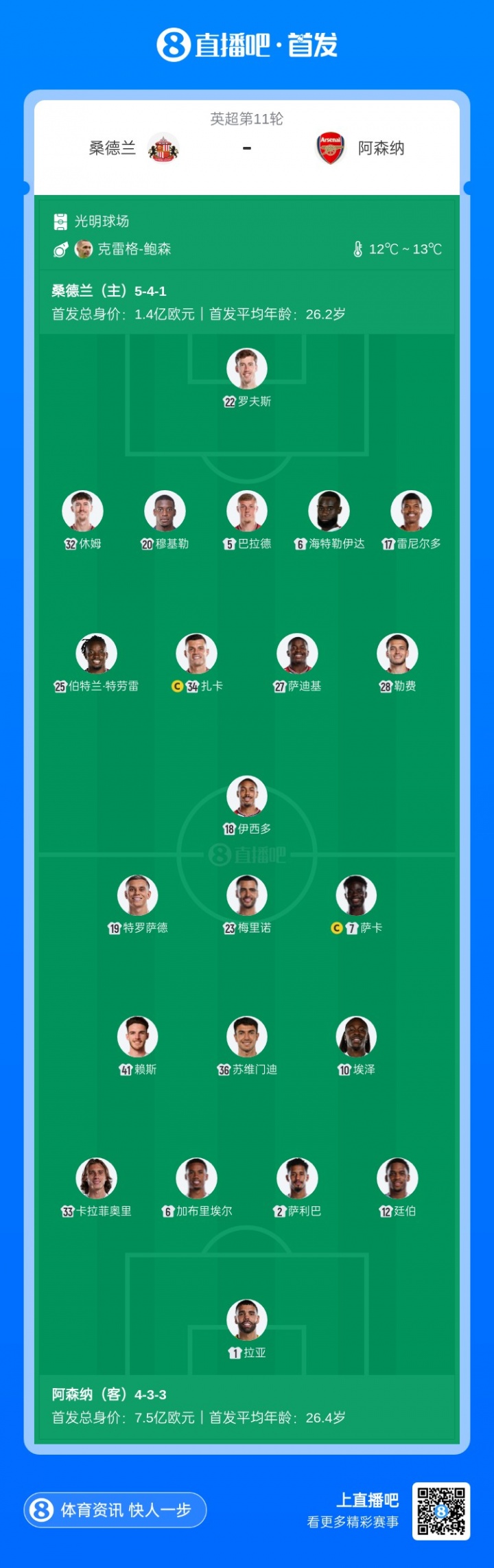 伤完了😫阿森纳本场替补：18岁恩瓦内里、15岁道曼、17岁安努斯