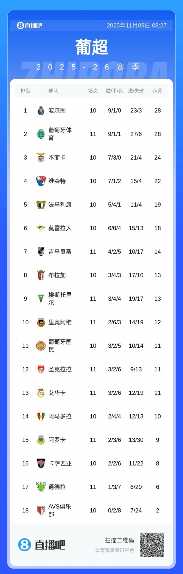 明显门球判角球😱本菲卡官方晒视频怒喷:裁判误判致葡体多拿2分