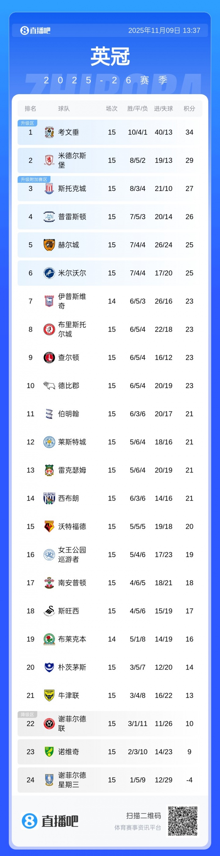 倒钩绝杀榜2！考文垂近9轮8胜，兰帕德率队5分领跑英冠&净胜球+27