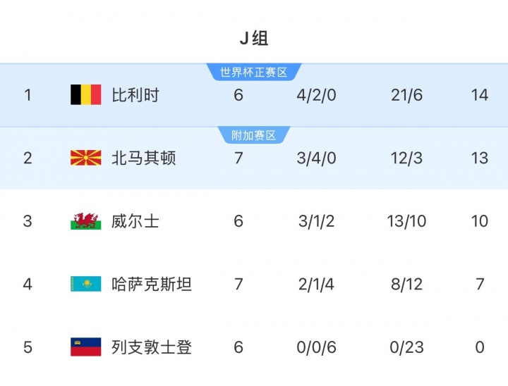 赢球即出线！比利时客战哈萨克斯坦首发：特罗萨德、多库出战