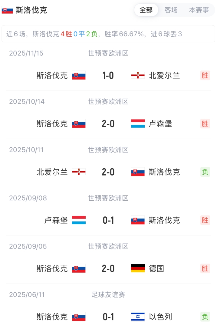 德国vs斯洛伐克首发：沃尔特马德、维尔茨、萨内、格纳布里先发
