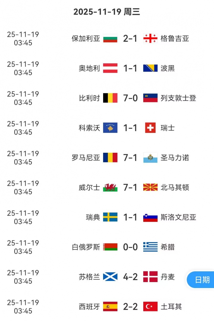 疯狂一夜！今日欧洲世预赛末轮：神剧情不断，反超、逆转、绝杀！