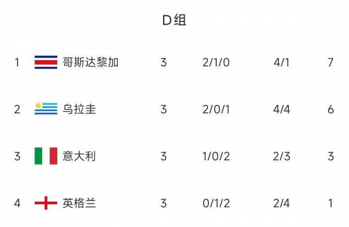 [足球]最强黑马！14年哥斯达黎加力压三大豪门头名出线，如今无缘美加墨(图2)