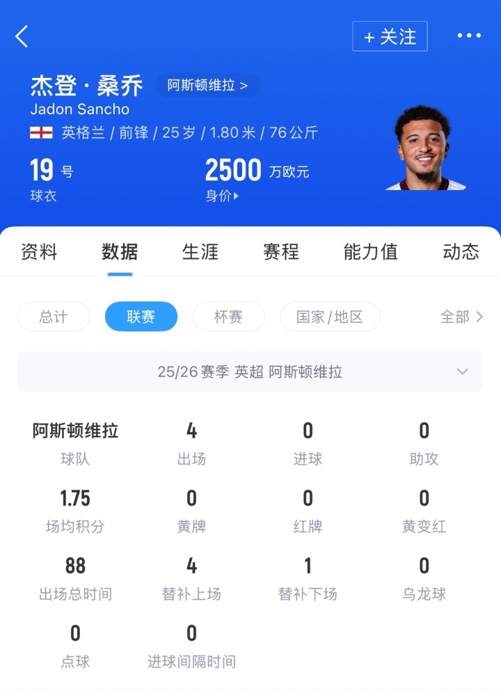 何去何从❓英媒：25岁桑乔在维拉沦为边缘人，他没有重返曼联可能