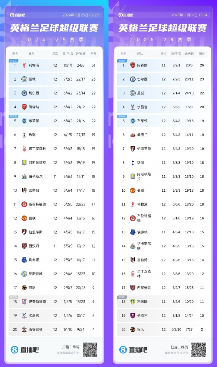 一落千丈！上赛季12轮后利物浦居首8分领跑，现今猛跌10名排第11