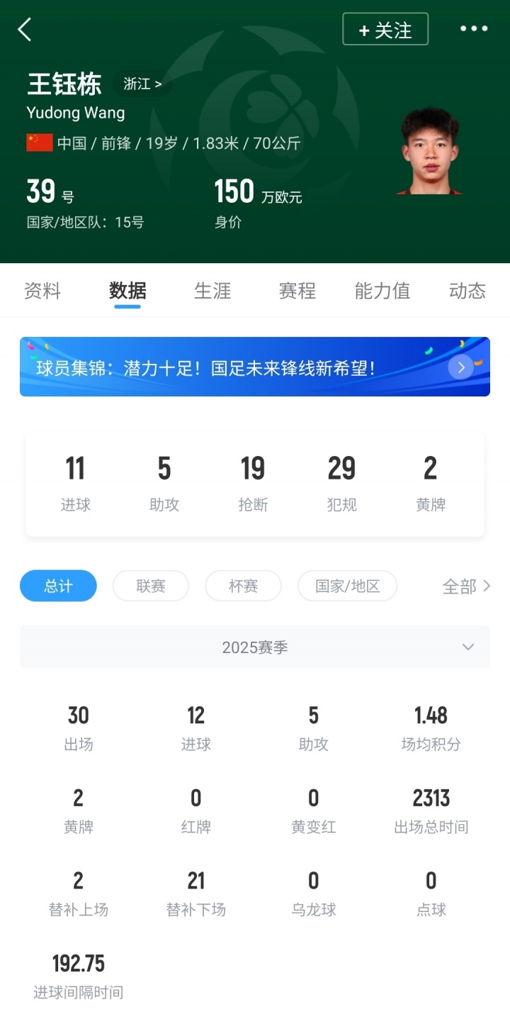 生日快乐🎂王钰栋19岁生日社媒晒照 本赛季30场12球+本土射手王
