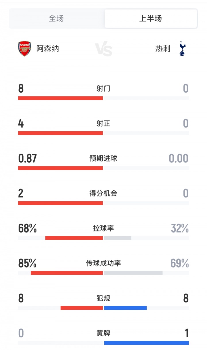 一边倒！阿森纳vs热刺半场数据：枪手7成控球率，射门8-0