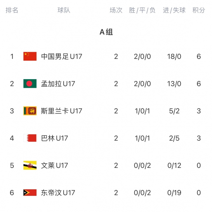 U17亚预赛积分榜：国少占据小组头名！18个净胜球力压孟加拉