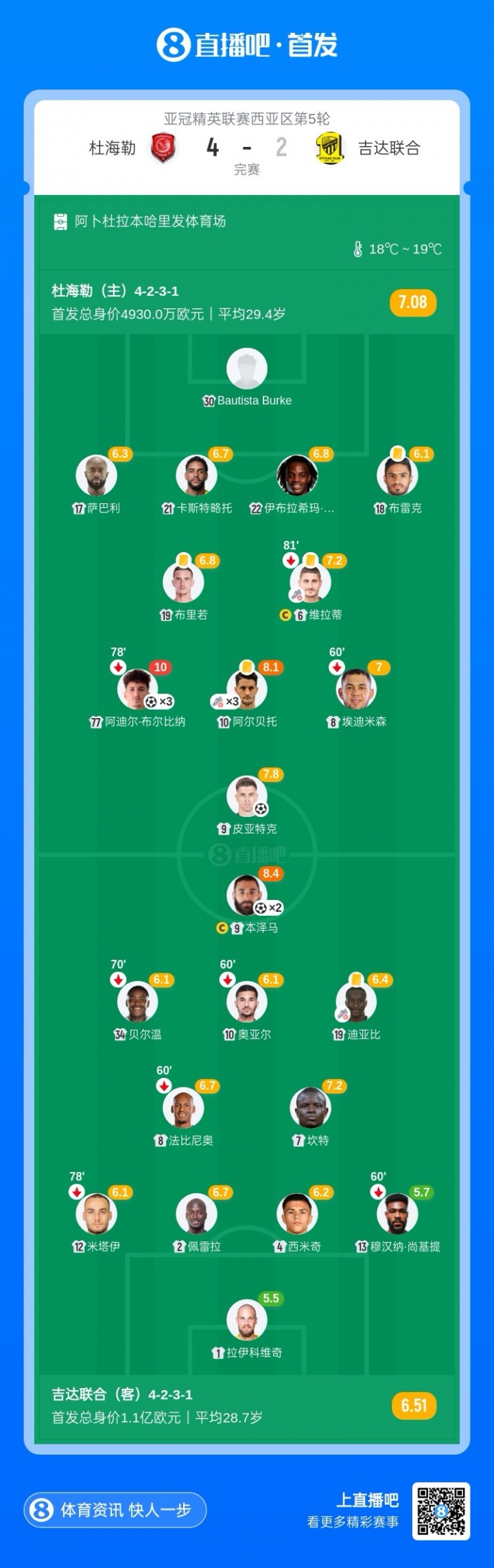 本泽马双响难救主！吉达联合豪华十外援齐发，亚冠2-4不敌杜海勒