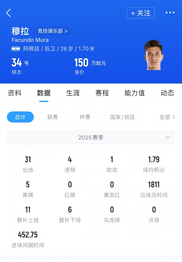 阿根廷球员+1！TYC记者：阿根廷竞技后卫穆拉将自由身加盟迈阿密