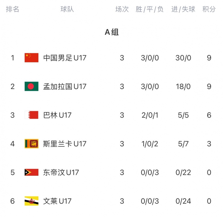 U17亚预赛积分榜：国少3战全胜继续领跑！30个净胜球力压孟加拉国