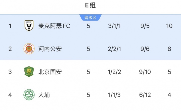 国安本赛季成绩：中超第4 亚冠2止步小组赛 下月足协杯决赛