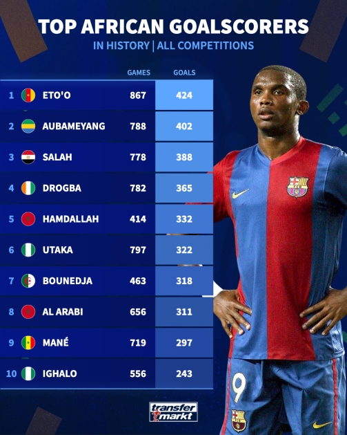 非洲球员历史射手榜：埃托奥867场424球第一，奥巴梅扬萨拉赫二三
