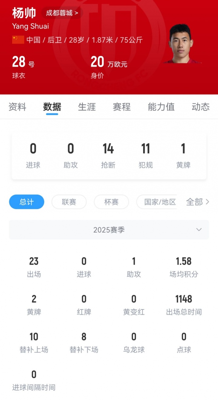 上海申花正与后卫杨帅谈合同，后者和蓉城的合同即将到期