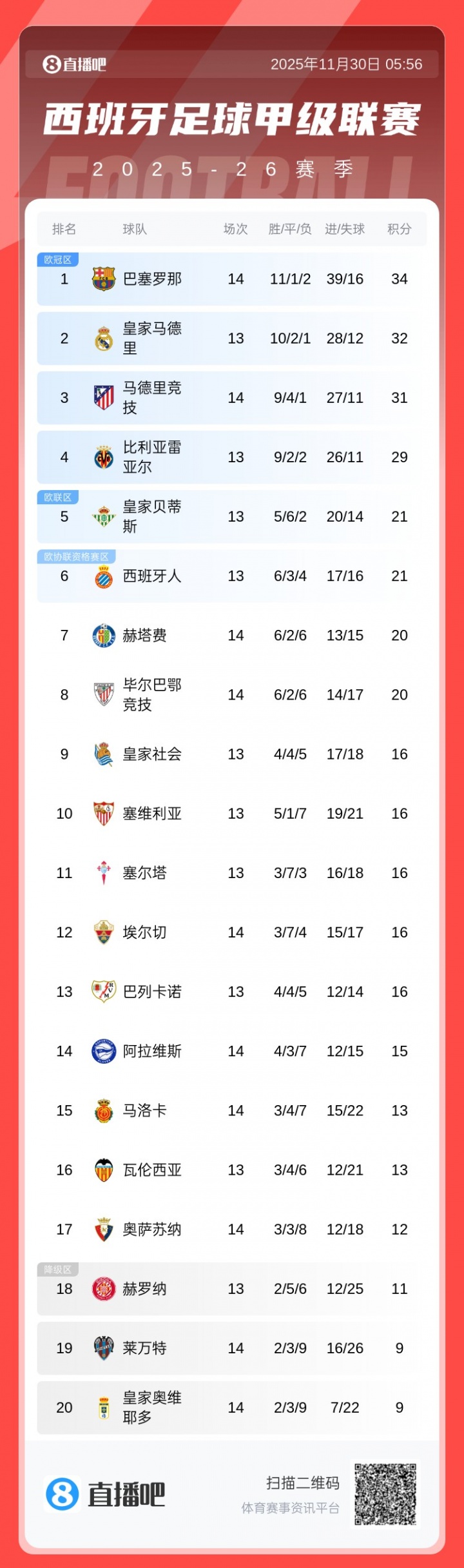 [体育通报]⚽早报：曼城险胜利兹联；中国女足友谊赛惨败(图17)