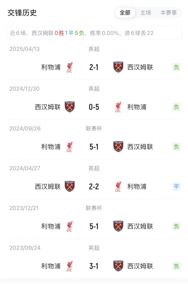 利物浦客战西汉姆首发：萨拉赫替补！维尔茨、伊萨克、索博先发