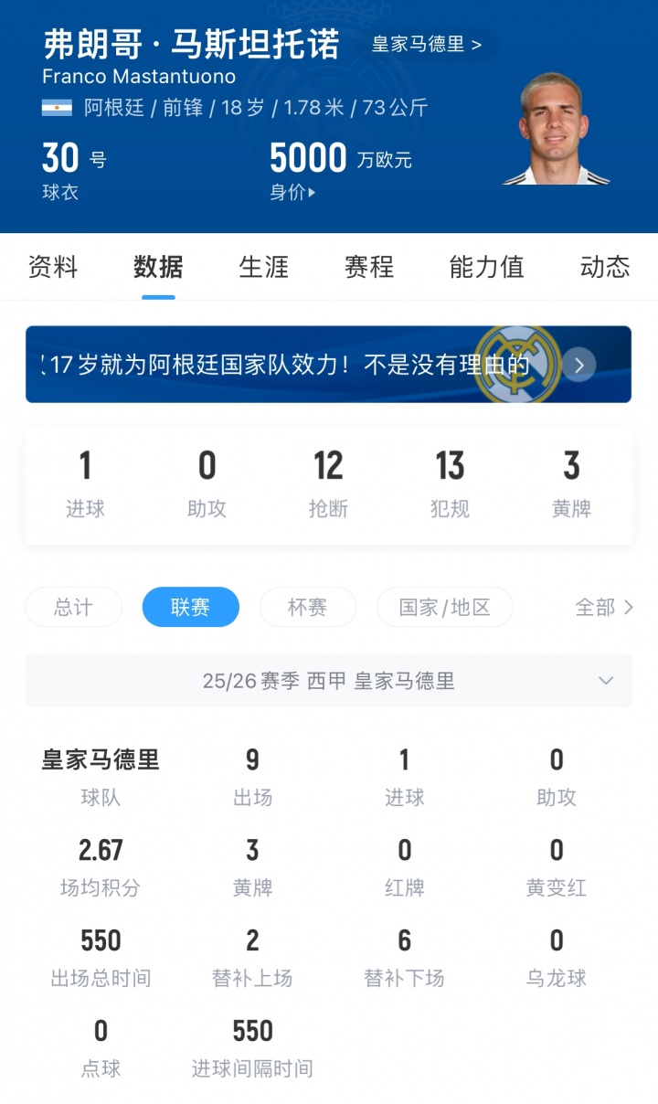没你真不行？马斯坦托诺此前12次出场皇马赢11场，受伤后5场仅1胜