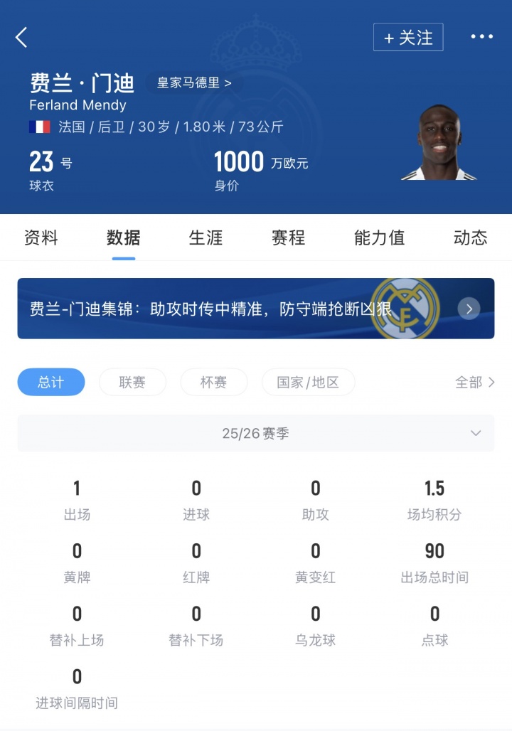 本赛季仅出战一场！皇马官方：费兰·门迪右腿股二头肌损伤