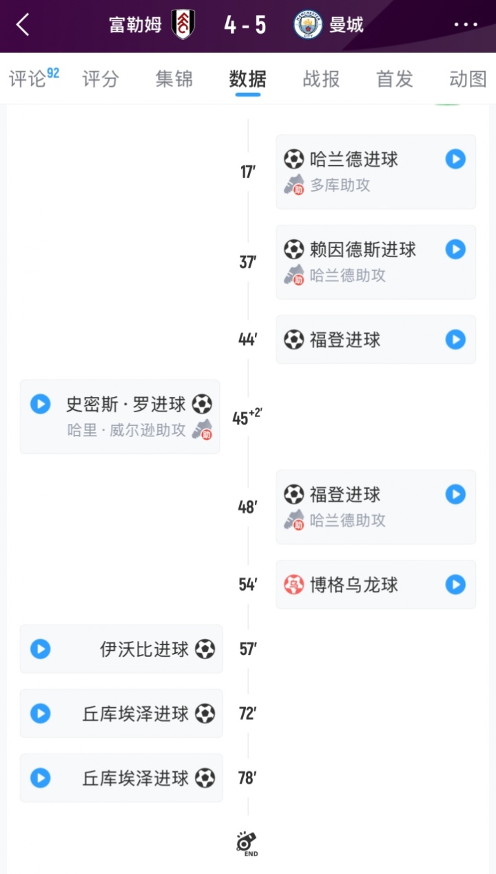 本可从容大胜结果连滚带爬😱曼城5-1后连丢3球，补时险被绝平