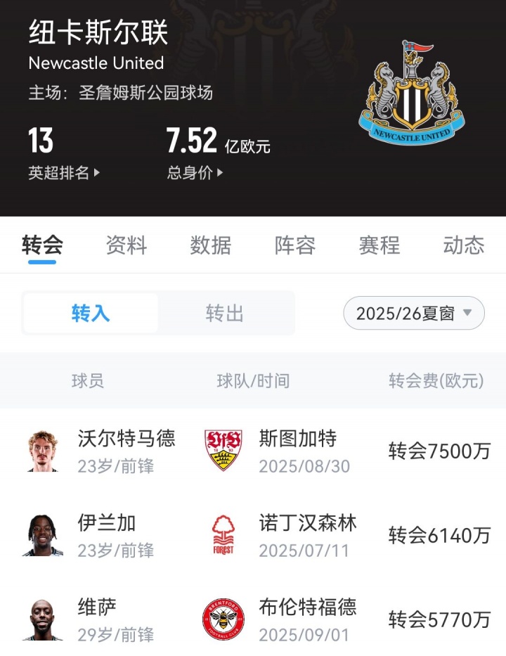 1.2亿有点拉胯..纽卡引进伊兰加英超14场0球1助，维萨0出场躺病床