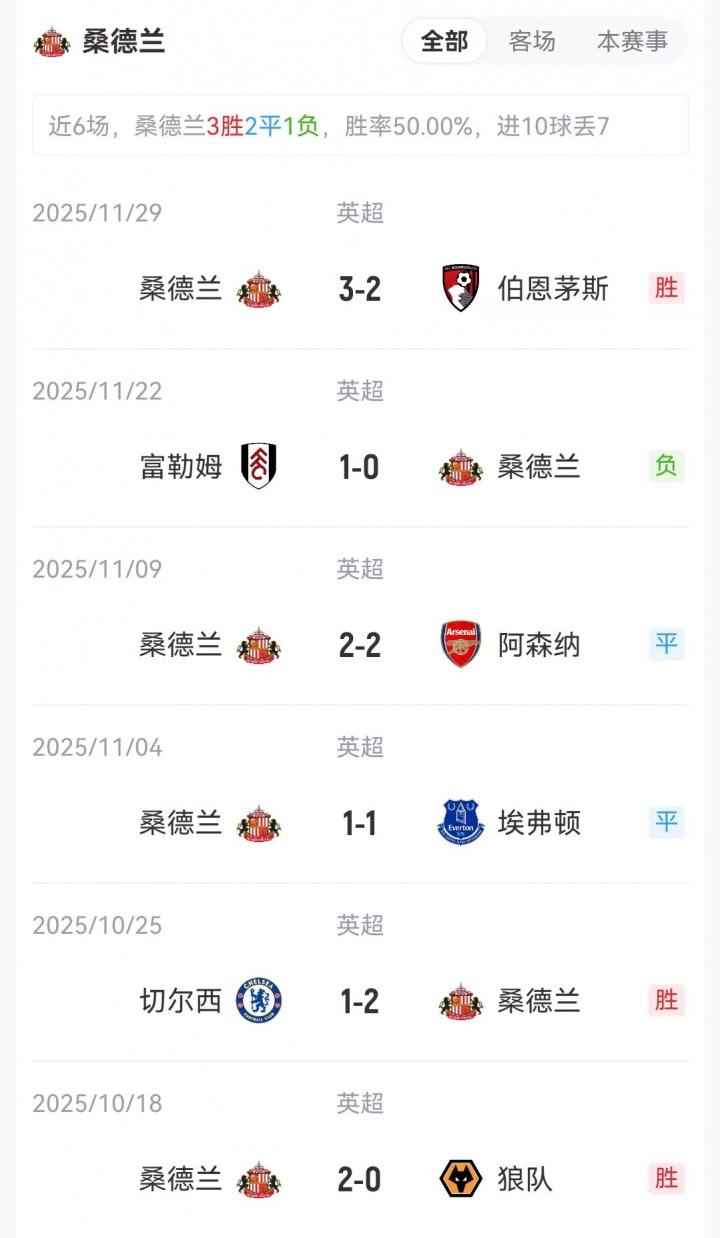 利物浦vs桑德兰首发：萨拉赫连场替补！麦8赫、维尔茨伊萨克登场