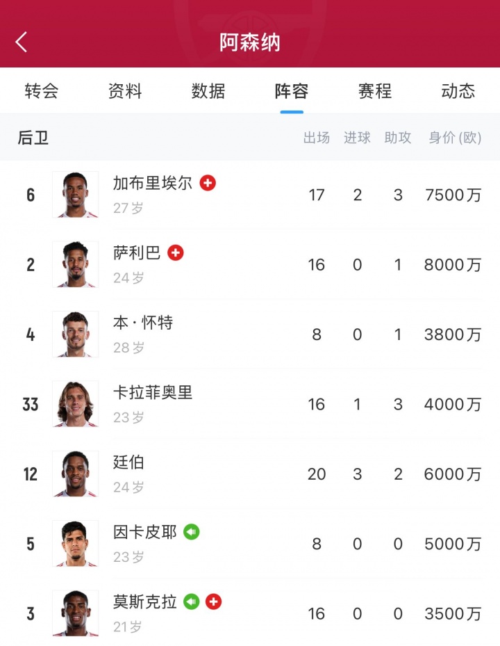 墙裂了🧱阿森纳后防八大金刚总身价4.23亿欧，3伤员身价1.9亿欧