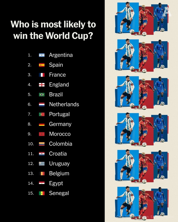 TA评世界杯球队实力排行：阿根廷第1，西班牙法国2-3，葡萄牙第7