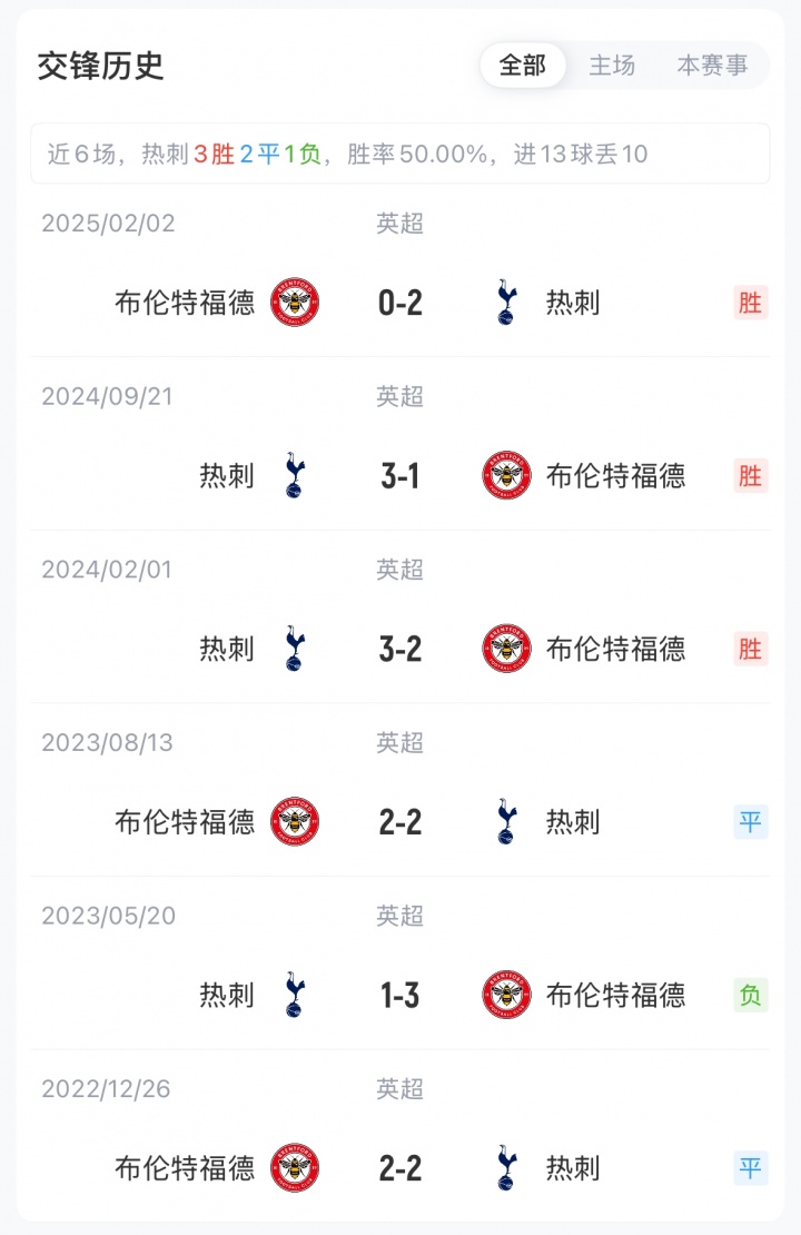 热刺vs布伦特福德首发出炉！