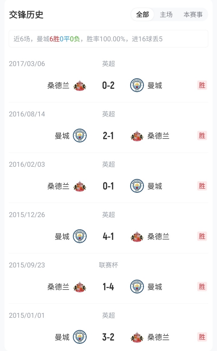 曼城vs桑德兰首发：哈兰德、谢尔基先发，多库出战，赖因德斯替补