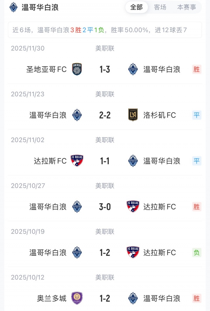 总决赛！迈阿密vs温哥华白浪：梅西领衔，布斯克茨、阿尔巴出战