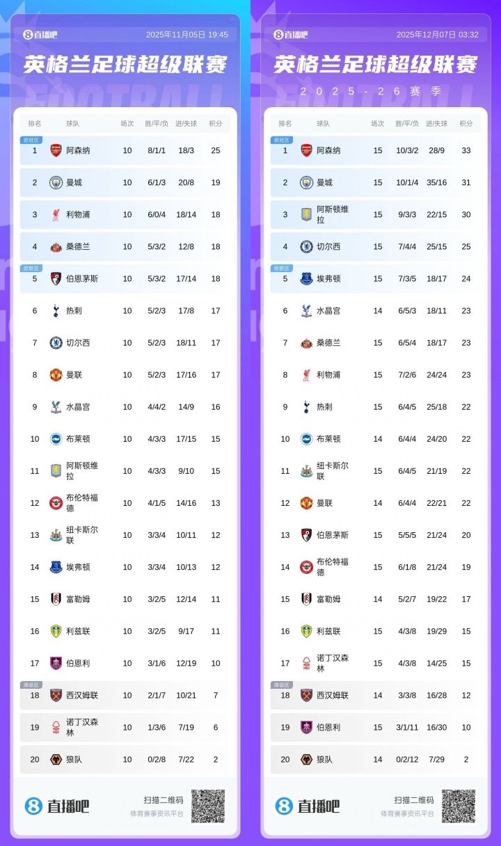 5轮丢7分！阿森纳第10轮时6分领跑，现15轮后曼城追至只差2分