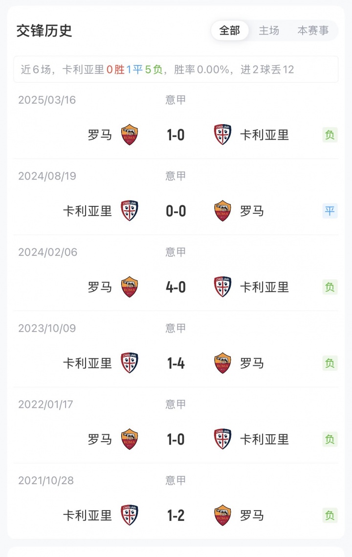 罗马客战卡利亚里首发：苏莱、佩莱格里尼先发，科内、恩迪卡出战