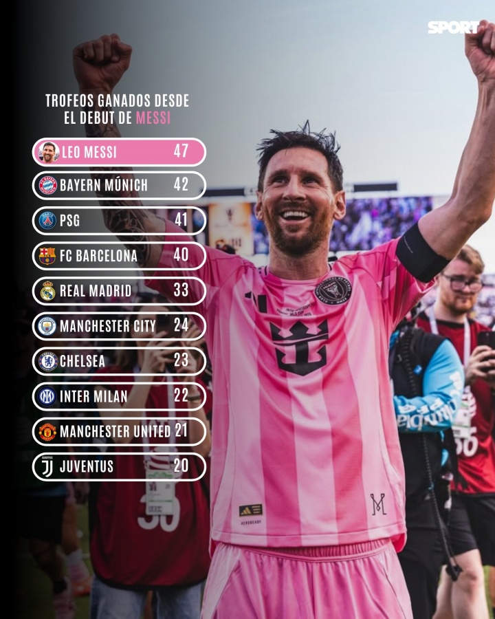 😯自梅西首秀至今，他的冠军数超越了同期皇萨仁在内的一众豪门