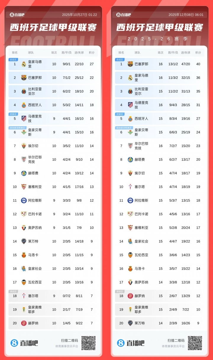 【体育深读】知耻而后勇！巴✌️萨德比⬆️告负后6战全胜比皇马多拿9分，连克数支强队(图2)