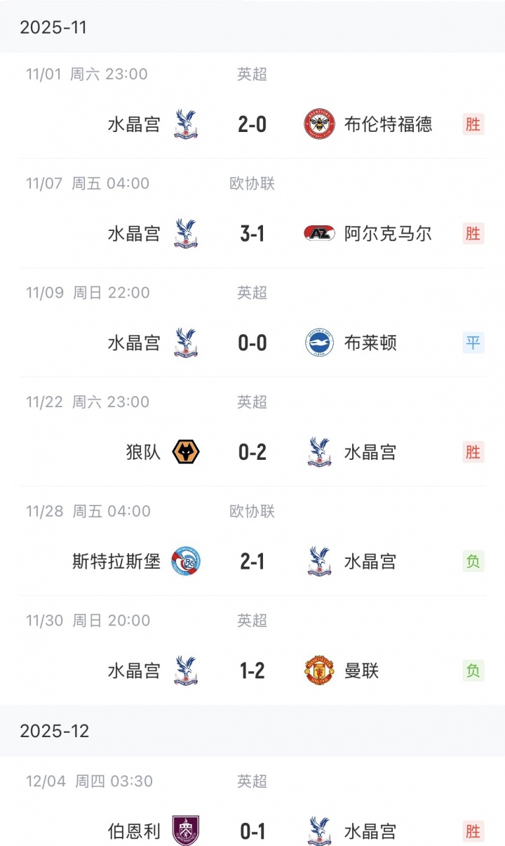 【球迷报道】势头正盛！水晶宫近6场英超只1-2输曼联 进8球